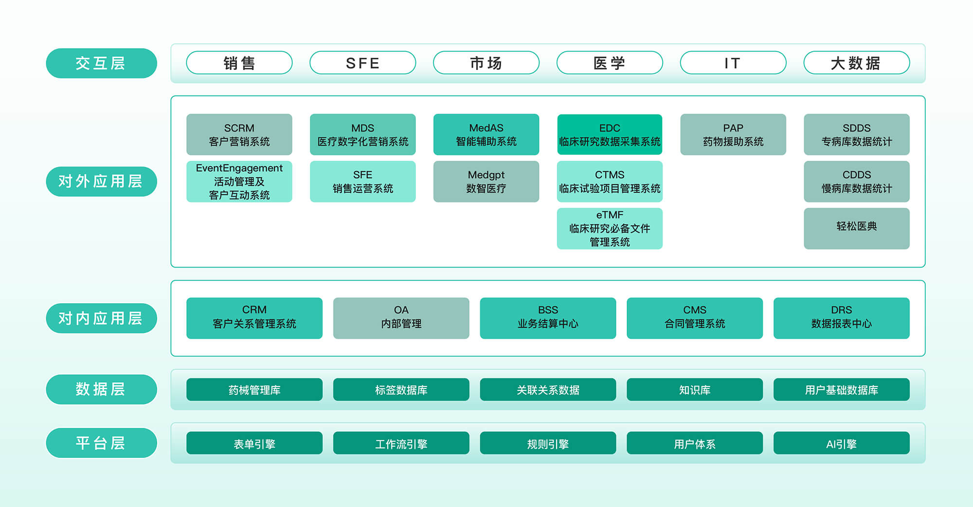 提供全生命周期数字化服务 业务营销数据闭环