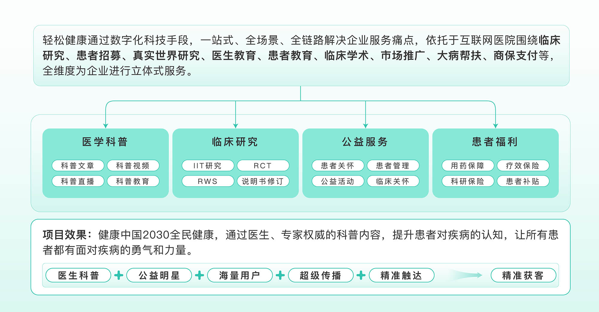 轻松健康企业服务介绍
